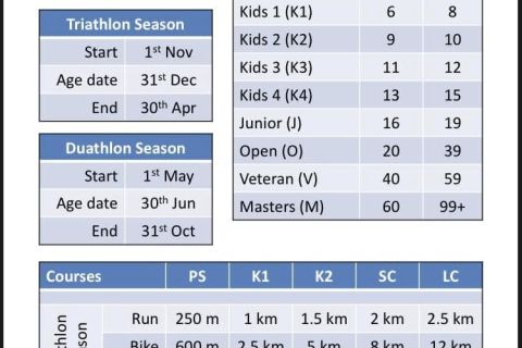 Season Dates , Age Groups and Distances